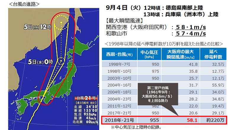 台風の概要